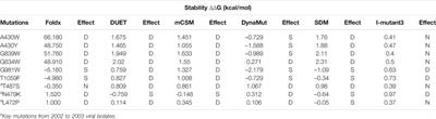 Computational Saturation Mutagenesis of SARS-CoV-1 Spike Glycoprotein: Stability, Binding Affinity, and Comparison With SARS-CoV-2